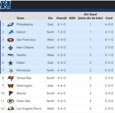 2008 nfc north standings|nfc north winning percentages.